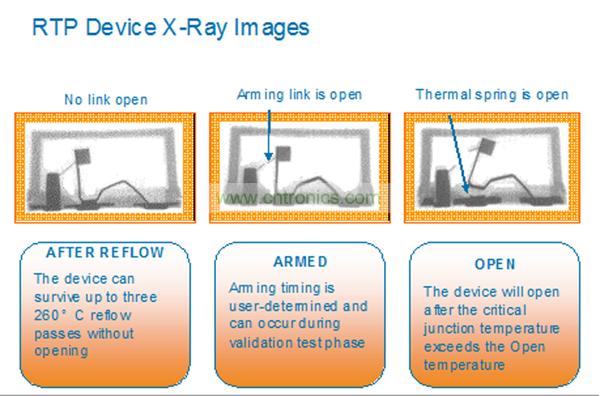 一個(gè)RTP器件能夠承受住3次無鉛焊料回流焊步驟而不會(huì)斷開。而激活可以在系統(tǒng)測試或者實(shí)際應(yīng)用現(xiàn)場中實(shí)現(xiàn)。