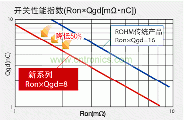 圖1：與羅姆傳統(tǒng)產品相比，新產品FOM數值可降低50％