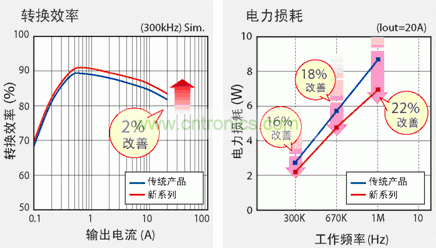 圖2：新產品實現(xiàn)更高的轉換效率和高頻下更低的電力損耗