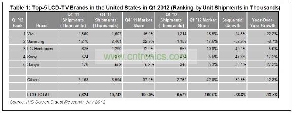 012年第一季度，總部在美國加州的Vizio在美國市場出貨了1210萬臺液晶電視，其主要對手——韓國三星電子的出貨量是1150萬臺
