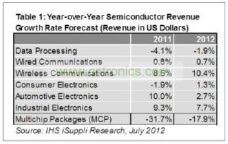 預(yù)計(jì)今年只有工業(yè)電子一個(gè)領(lǐng)域可以和無線領(lǐng)域相提并論，其半導(dǎo)體營業(yè)收入預(yù)計(jì)增長7.7%，如表1所示。