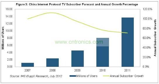 在2011年以前的幾年，中國(guó)IPTV用戶急劇增長(zhǎng)，2007和2008年增長(zhǎng)率高達(dá)三位數(shù)，如圖3所示。