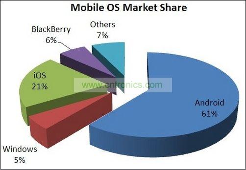 手機(jī)操作系統(tǒng)市場(chǎng)份額