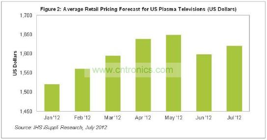 2012年美國等離子電視價格趨勢