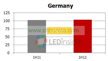德國(guó)一到五月燈泡與燈具出貨增減