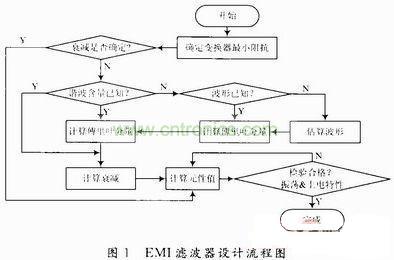 開(kāi)關(guān)電源的EMI濾波器的設(shè)計(jì)流程