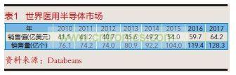 世界醫(yī)用半導體市場