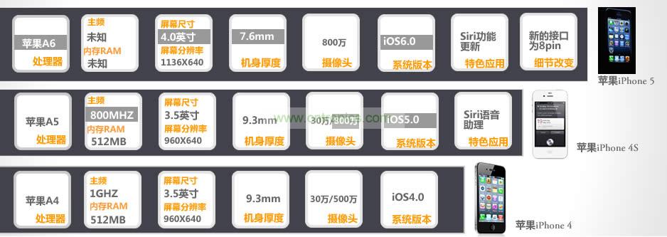 iPhone 5與iPhone 4S、iPhone 4性能比拼