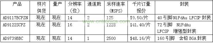 報價、供貨與配套產(chǎn)品