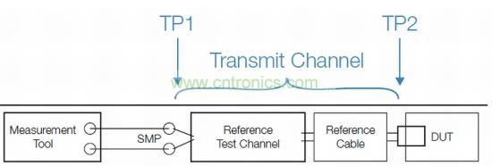 標(biāo)準(zhǔn)化發(fā)射機(jī)一致性測(cè)試設(shè)置，包括參考測(cè)試通道和線纜
