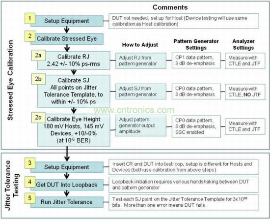 USB 3.0接收機(jī)一致性測(cè)試包括三個(gè)階段：壓力眼圖校準(zhǔn)、抖動(dòng)容限測(cè)試和分析