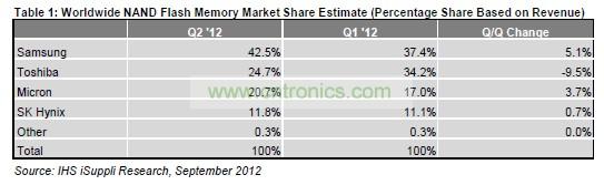 全球NAND閃存市場(chǎng)份額預(yù)估(占營業(yè)收入的百分比)