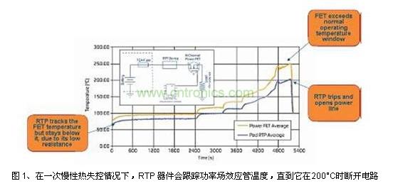 在一次慢性熱失控情況下，RTP 器件會跟蹤功率場效應管溫度，直到它在200°C時斷開電路