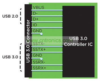 USB 3.0 較 USB 2.0 增加了兩個(gè) 5Gbps 雙單工差分對(duì)