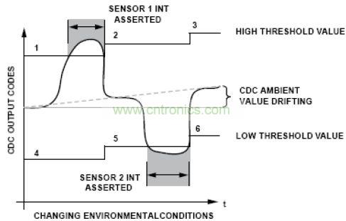 兩個傳感器在環(huán)境條件改變時的特性