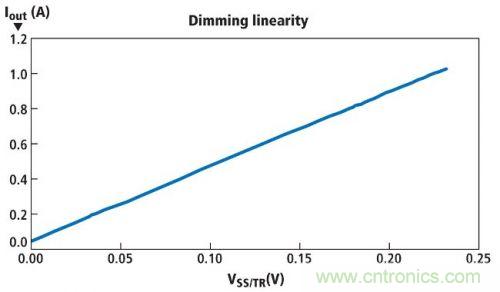 圖1所示電路的亮度調(diào)節(jié)線性情況，其使用一個電位計實現(xiàn)亮度調(diào)節(jié)