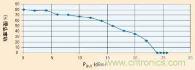 當功率放大器由電源穩(wěn)壓器供電時，功率節(jié)省的百分比