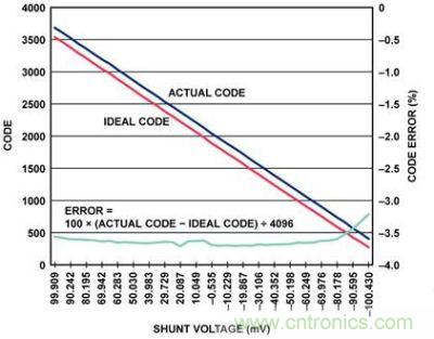 實際代碼、理想代碼、誤差百分比與分流電壓的關(guān)系圖