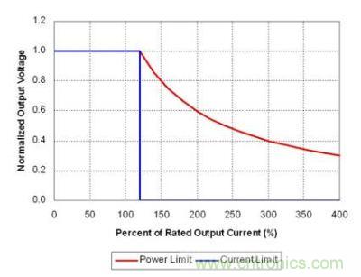 理想功率限制產(chǎn)生強(qiáng)電流，觸發(fā)故障保護(hù)