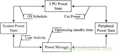 電源管理的運行機制
