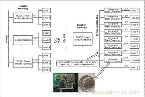 與電信單板上傳統(tǒng)的分布電源架構(gòu)(左邊)相比，集成開關(guān)調(diào)節(jié)器(右邊)具有更高效率和可靠性，能夠加快設(shè)計(jì)進(jìn)程、縮小電路板面積