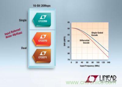 凌力爾特推出3款低功率16位、20Msps模數(shù)轉換器