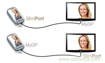 圖2：SlimPort支持新一代智能機和平板電腦連接至任何高清顯示設(shè)備，并兼容MyDP標(biāo)準(zhǔn)。