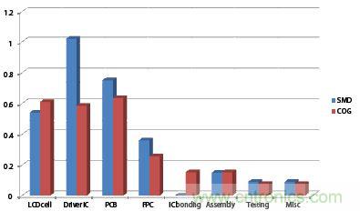 標(biāo)準(zhǔn)化COG和SMD成本支出結(jié)構(gòu)圖