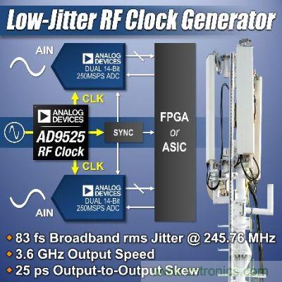 具有最佳抖動(dòng)性能和最快輸出速度ADI RF時(shí)鐘IC