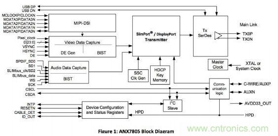 ANALOGIX的ANX7805解決方案，可以在行動裝置上快速集成MyDP功能擴(kuò)充與集成