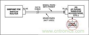 對端點PSE和PD設(shè)備來說，電源是通過信號線對分配的