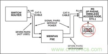 對中跨式PSE和PD設(shè)備來說，電源是通過空閑線對分配的