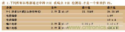 所有標準都通過中跨PSE或端點PSE檢測后，才是一個有效的PD