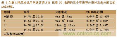 為最大限度的使用系統(tǒng)資深PSE使用PD電深的五個等級和分級標志來分配它的功率預(yù)算