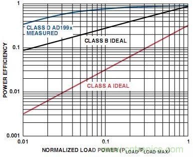 圖5. A類、B類和D類放大器輸出級的功率效率比較