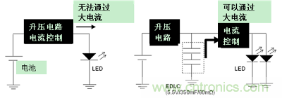 LED閃光的電路結(jié)構(gòu)（左：無EDLC、右：使用了EDLC）