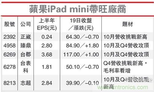 蘋(píng)果iPad mini帶旺廠商業(yè)績(jī)