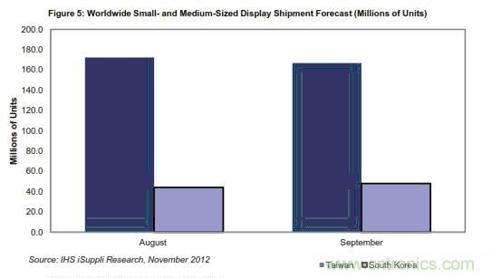 圖5：全球中小顯示器出貨量預(yù)測(cè)(按百萬計(jì)) 