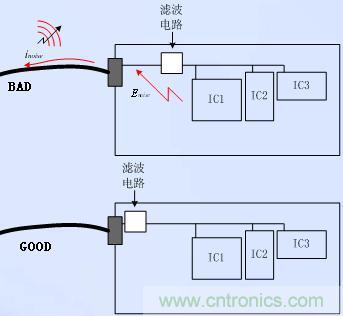 電源輸入口的濾波電路應(yīng)應(yīng)靠近接口放置