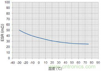 ESR的溫度特性