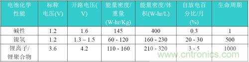 電池化學(xué)性能的比較