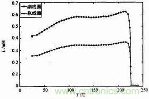 變壓器電感量與溫度的關系