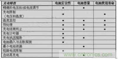 充電控制總結