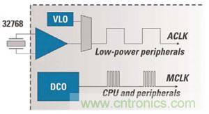 對(duì)于MCU的電源效率而言，兩個(gè)時(shí)鐘比一個(gè)更好