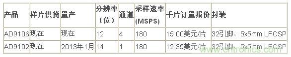 報價、供貨與配套產(chǎn)品