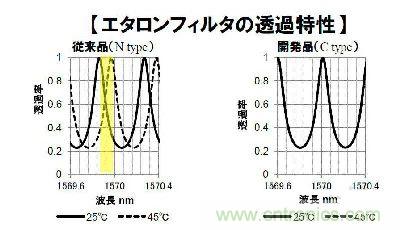 圖3：新開(kāi)發(fā)的標(biāo)準(zhǔn)濾波器在溫度變化時(shí)波長(zhǎng)透射特性也幾乎未見(jiàn)變化
