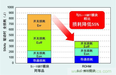 圖3：與Si-IGBT相比，損耗降低50％以上