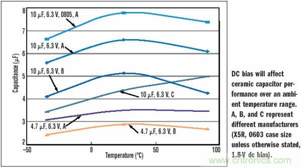 10μF，6.3V，X5R陶瓷電容外殼尺寸的變化