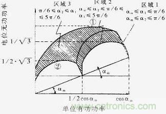 Q=f（P）曲線，恒定的工作區(qū)域