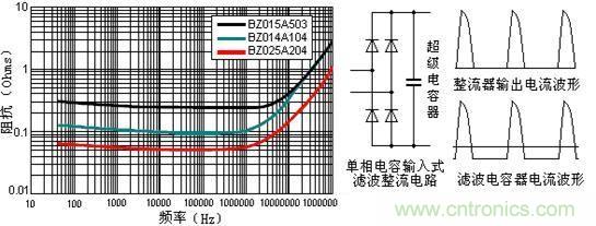 圖1：阻抗頻率特性